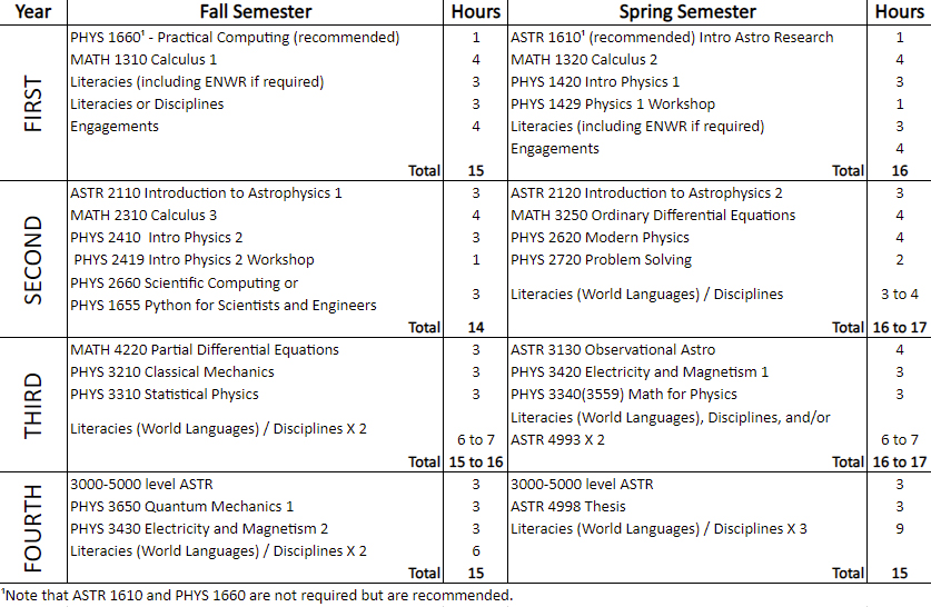 AstroPhysics Undergrad Class Schedule Version 1