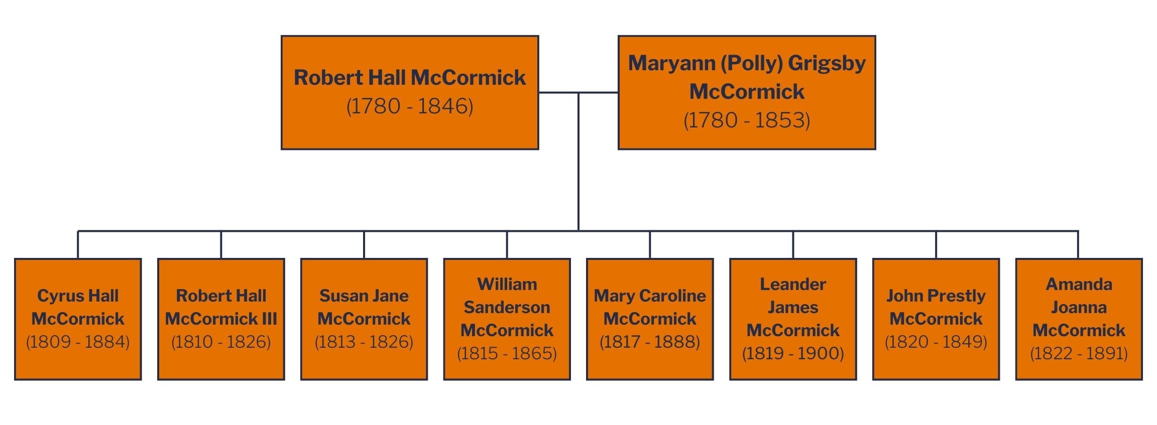 McCormick Family Tree