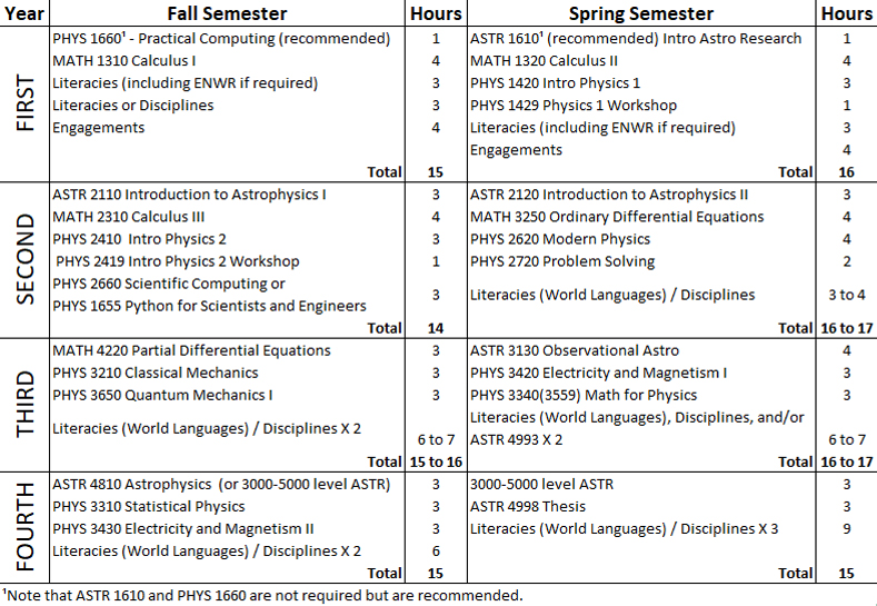 Fall and spring classes for Astro-Physics majors each year.