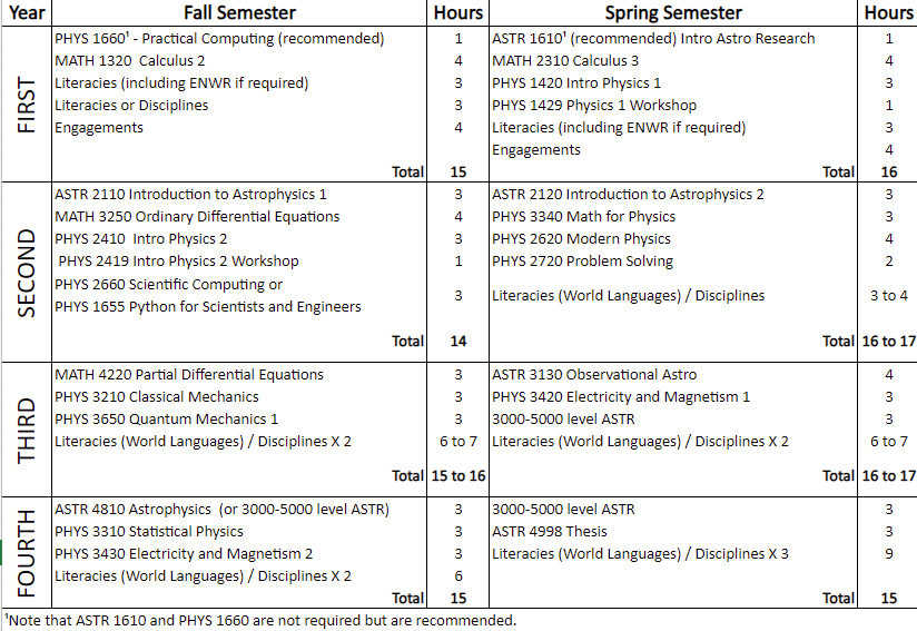 AstroPhysics Undergrad Class Schedule Version 2