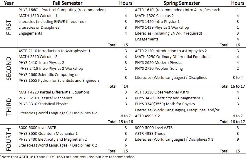 Schedule for astrophysics undergrads