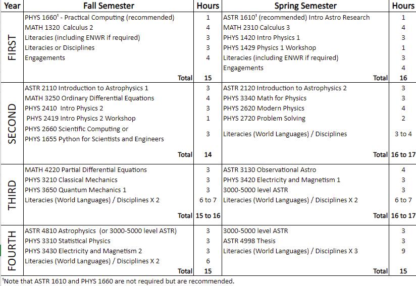 Schedule for astrophysics undergrads